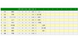 巨人・菅野が“超遅球”で球場沸かす　珍しく制球乱すも2回無安打無失点