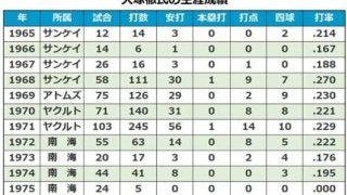 NPB史上最多サヨナラ押し出し四球4回の記録保持者・大塚徹氏が死去