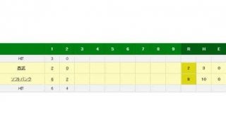 ホークス、2回で今季最多タイ4本塁打などで8得点　西武・多和田が大炎上