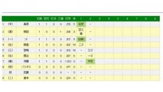 DeNA伊藤光が移籍後初の盗塁阻止＆ヒット　肩とバットで地元ファンに挨拶