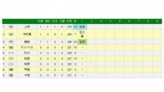 ホークス打線大爆発　柳田レーザー→上林先頭打者弾、初回3発6点で逆転