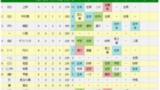 ソフトバンク、育成出身の牧原がプロ初本塁打　1試合8本塁打は球団タイ記録