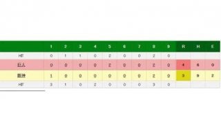 巨人が逃げ切り5連勝　内海が6回1失点で3勝目＆亀井が今季9号2ラン