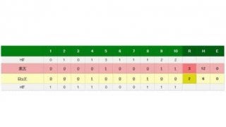 ロッテが延長10回逆転負け　福浦が通算1983安打を放つも追いつけず