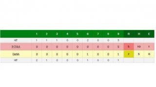 DeNA守護神・山崎が9回に大炎上　5失点で後半戦は黒星スタート