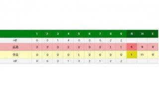 中日、最下位再転落で自力V消滅　2戦連続1得点　広島は後半戦連勝発進
