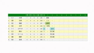 阪神ロサリオ、特大5号ソロで先制　左翼席へ約2か月ぶりの一発