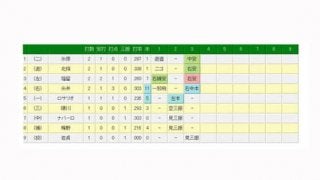 阪神、糸井が復帰即スタメンで勝ち越し11号3ラン　第2打席で復活アーチ