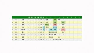 阪神ロサリオのバットが止まらない！　5号ソロ→6号ソロ→タイムリーの猛打賞