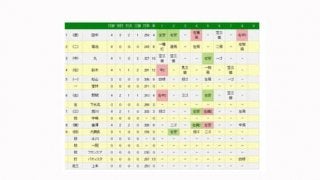 広島、11安打浴びせ菅野を攻略し逆転勝ち！　貯金は今季最多の「14」を記録