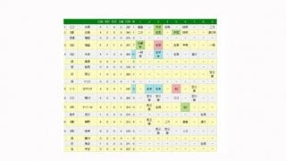 阪神が一発攻勢で連敗「5」でストップ　糸井が勝ち越し3ラン、ロサリオ2連発