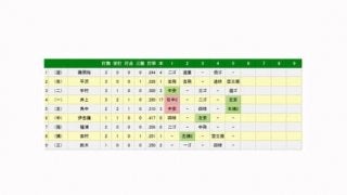 オリ新助っ人ローチ、初先発は5回途中2失点　調整登板なしで“ぶっつけ”先発