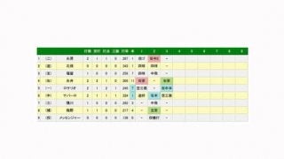 虎ナバーロが横浜スタジアム上段への来日1号　ロサリオ7号で初アベック弾