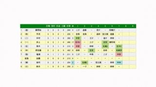 ロッテ福浦、1985安打目は勝ち越しのタイムリー！　2000安打へ残り15本