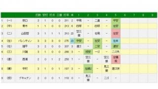 ヤクルト、バレンティンが23号逆転3ラン　リーグトップ山田哲に並ぶ特大弾