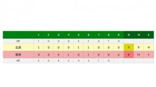 阪神が逆転勝ちで広島戦の連敗6で止める　甲子園での連敗も5でストップ