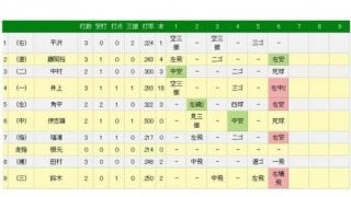ロッテ福浦、追加点生む適時打　通算1987安打とし2000安打へ残り13本