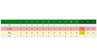 ヤクルト6連勝、延長11回に青木二塁打→山田適時打で決勝点　巨人は6連敗