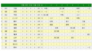 巨人・山口俊が史上79人目のノーヒットノーラン達成　1四球の準完全試合