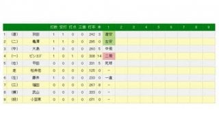 打率トップの中日平田、左手小指に死球受け交代　菅野の148キロ速球が…