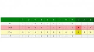 中日小笠原がプロ初完封！　高校の“大先輩”・巨人菅野に3度目対決で初勝利