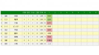 プロ初登板初先発の巨人高田、初回38球で4安打2四死球4失点の厳しいスタート