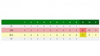 巨人高田、防御率27.00のスタート　プロ初登板で2回6安打4四死球6失点KO