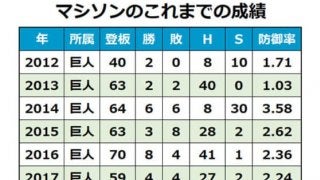 巨人マシソンが-190度の極寒に挑戦　凍結療法の様子をツイッターで報告