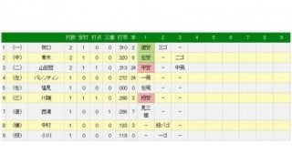 ヤクルト山田哲が球団タイ記録の9試合連続打点　初回に同点の中前タイムリー