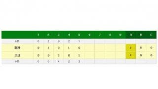 阪神・岩貞が5回途中9安打4失点で降板　3回一挙3失点で逆転許す