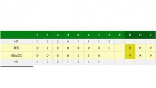 オリックスが6回に3点を奪い逆転！　岩本に3年ぶりの勝利なるか？