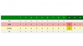 広島、ヤクルトとの首位攻防戦で逆転勝ち！　貯金17、ゲーム差9.5と独走態勢