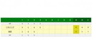 西武高木勇が4回途中8失点KO　4回に一挙6点を失い無念の降板