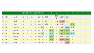 ソフトバンク長谷川が“サイクル越え”　2ラン、二塁打、単打、3ランの大暴れ