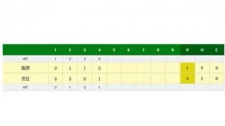 中日高橋が2打席連続アーチで松坂援護！　2回5号3ラン、4回6号ソロ