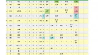 ヤクルト山田哲が球団新記録の10試合連続打点！　第4打席で左中間へ適時二塁打