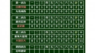 【高校野球】大垣日大、3本塁打で東海大星翔を撃破　堀本が逆転満弾、2年生の小野寺は2発