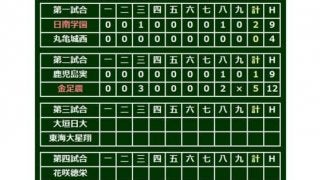 【高校野球】プロ注目の金足農・吉田、圧巻の14K！　鹿児島実下して23年ぶり初戦突破