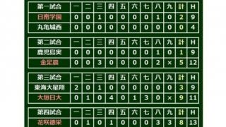 【高校野球】花咲徳栄、昨夏覇者の底力で初戦突破！　\"スーパー1年生\"井上が鮮やか逆転打