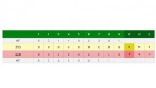 広島4連勝で今季最多の貯金20　會澤が決勝打　中日は投手陣踏ん張れず…