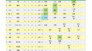 巨人が阪神下す　2か月ぶり先発の阿部が決勝3ラン　虎は才木を打線が見殺し