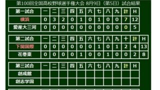 【高校野球】下関国際が悲願の甲子園初勝利！　延長10回の熱戦制す