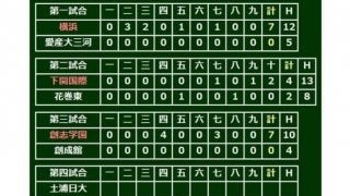【高校野球】創志学園2年生右腕・西が毎回の16K完封！　打球が飛んだアウトわずか7つ…