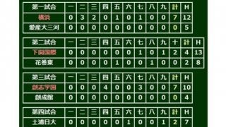【高校野球】興南、15安打の猛攻で初戦突破　エース左腕・藤木も8回途中1失点の快投