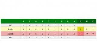 DeNA、ウィーランド大崩れで借金2桁寸前　9回は横浜高OBの3人が凡退…