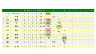 巨人ドラ6位・若林が15打席目でプロ初安打　父は大洋戦士の若林憲一氏