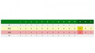 広島菊池サヨナラ打、新井から延長11回劇的勝利　マジック点灯お預けも5連勝