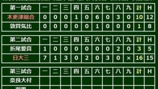 【高校野球】日大三、7年ぶりに夏1勝　15安打16得点と打線爆発で大勝、2番木代は5四死球