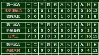 【高校野球】奈良大付、夏初出場で甲子園初勝利　エース木村が1失点完投、宮川が2ラン