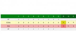 中日・吉見が今季4勝目＆6年ぶり完封勝利　先制打も放ってチーム6連敗阻止